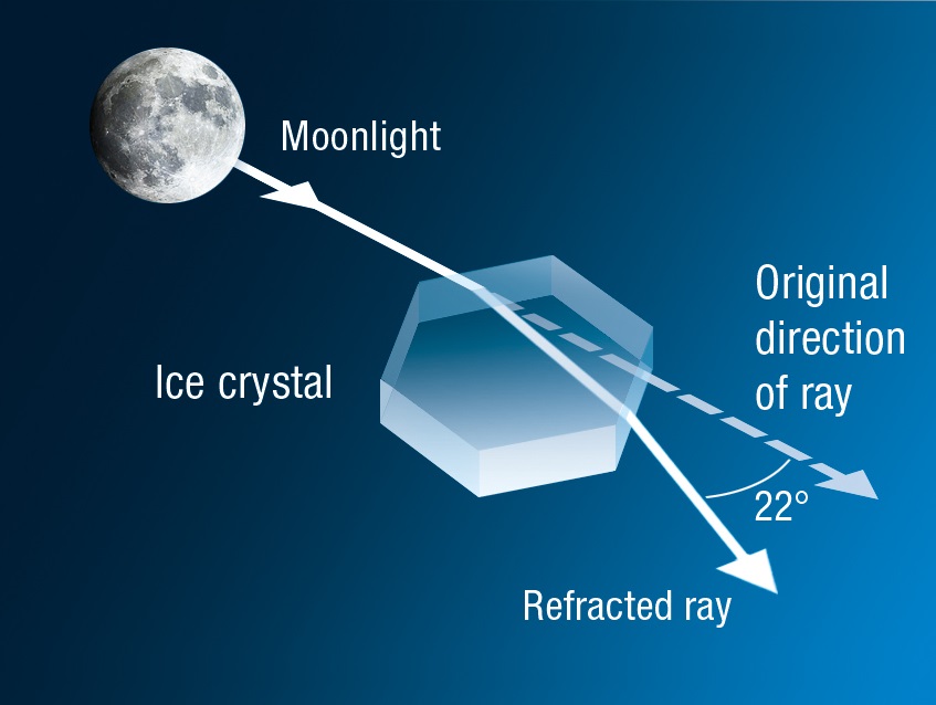 Diagram showing a moon ray passing through an ice crystal and being refracted between 0 and 22°.